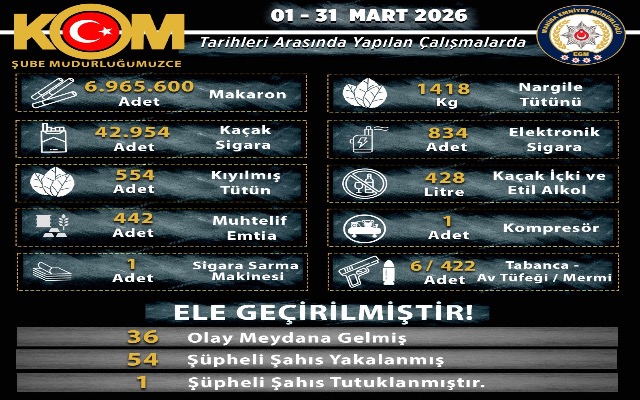 MANİSA’DA KAÇAKÇILIK OPERASYONLARI: 1 AYDA 54 ŞÜPHELİ YAKALANDI
